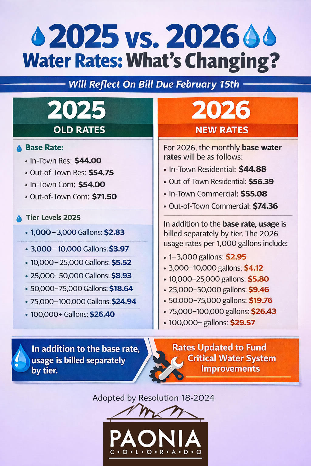 2026 Water Rates Graphic