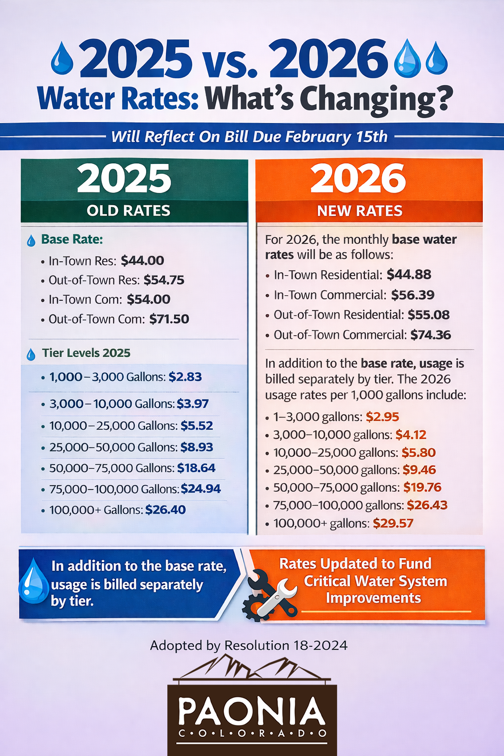 2026 Water Rates Graphic